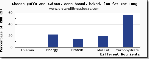 chart to show highest thiamin in thiamine in cheese per 100g